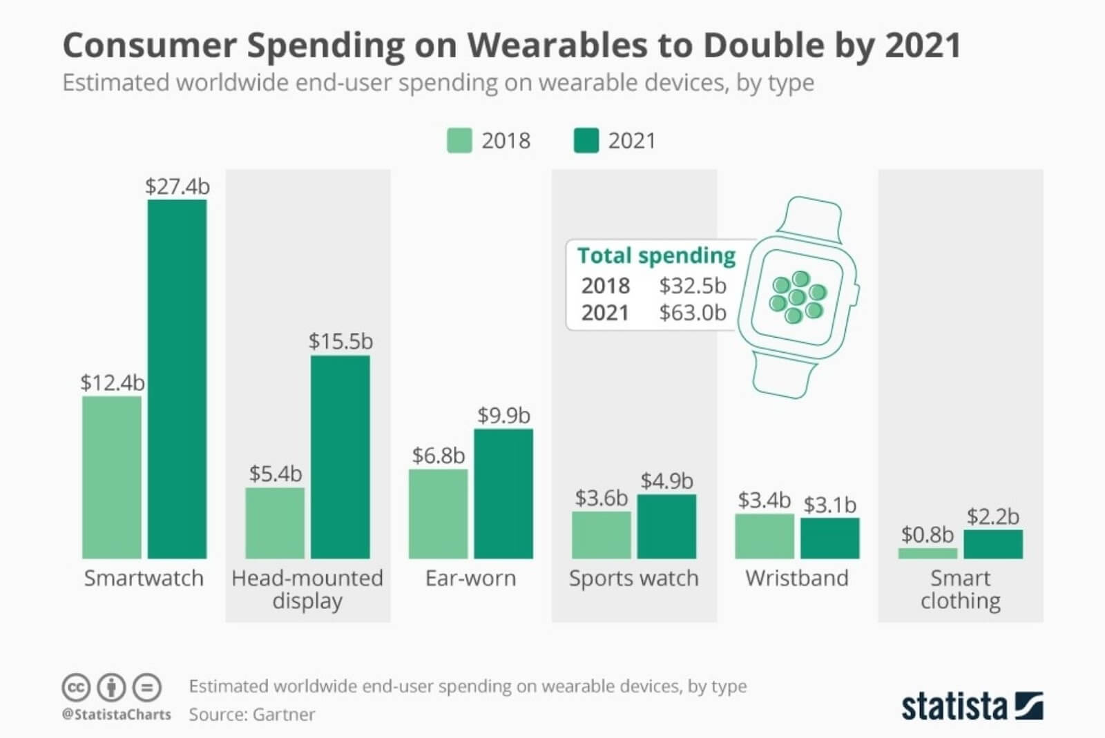 Wearable Technology