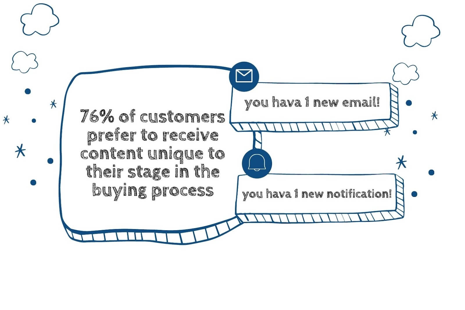 digital transformation personalized experiences