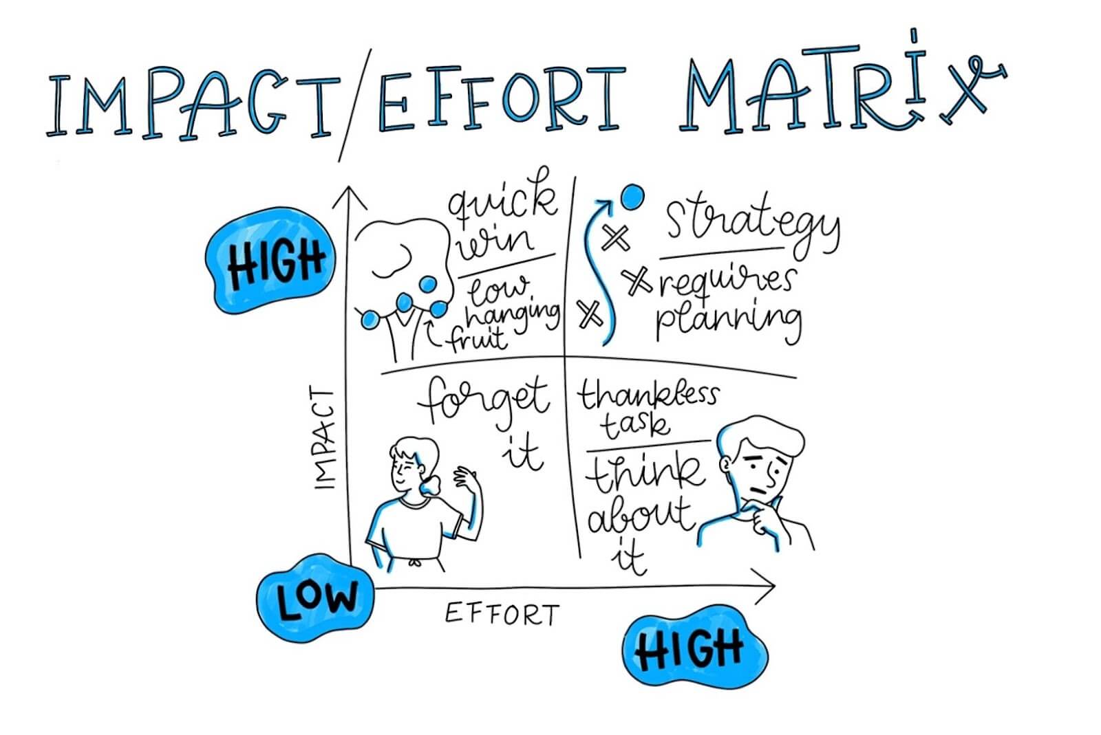 Impact effort matrix