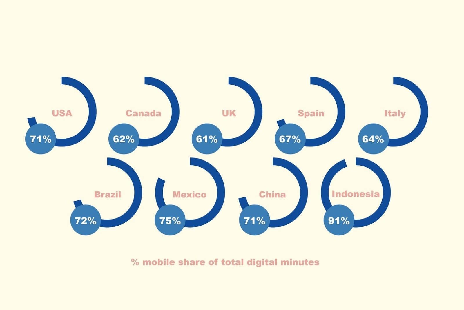 Mobile share of total digital minutes
