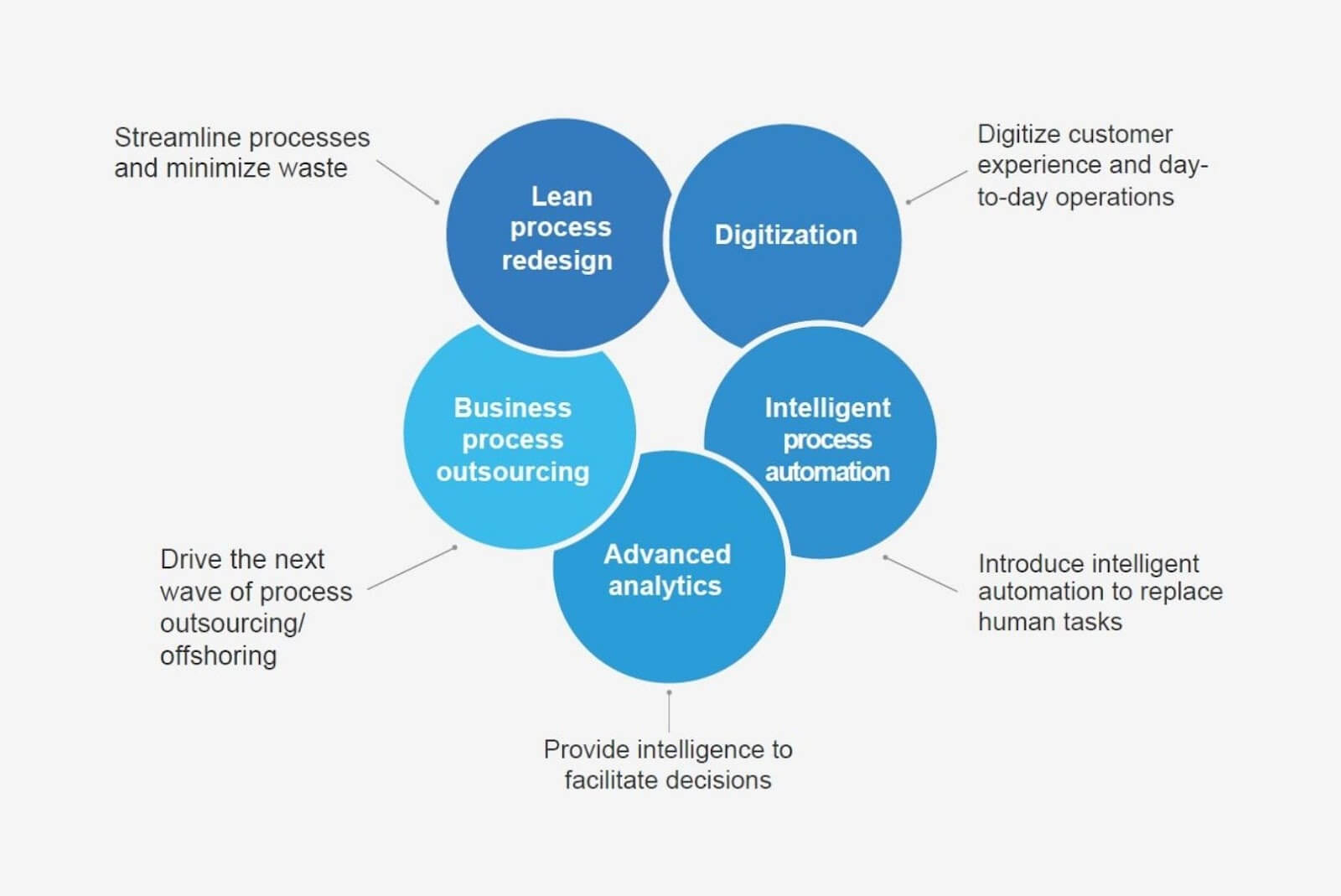 Operations and processes