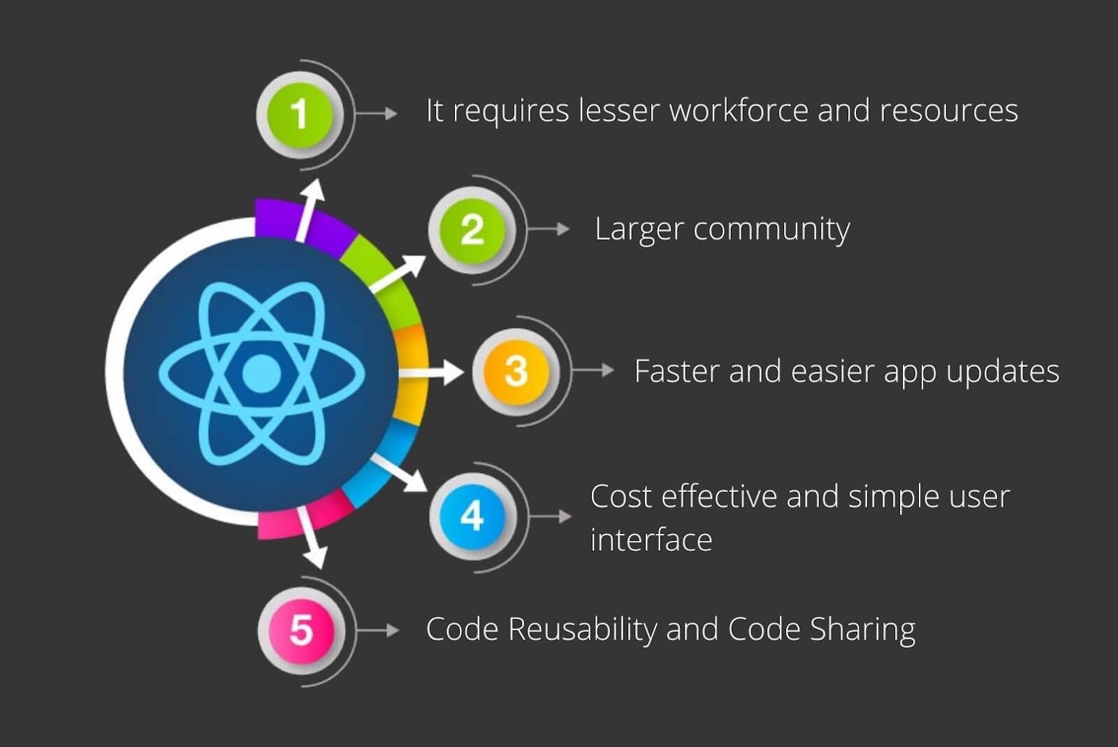 Organizations opt for react native mobile app development