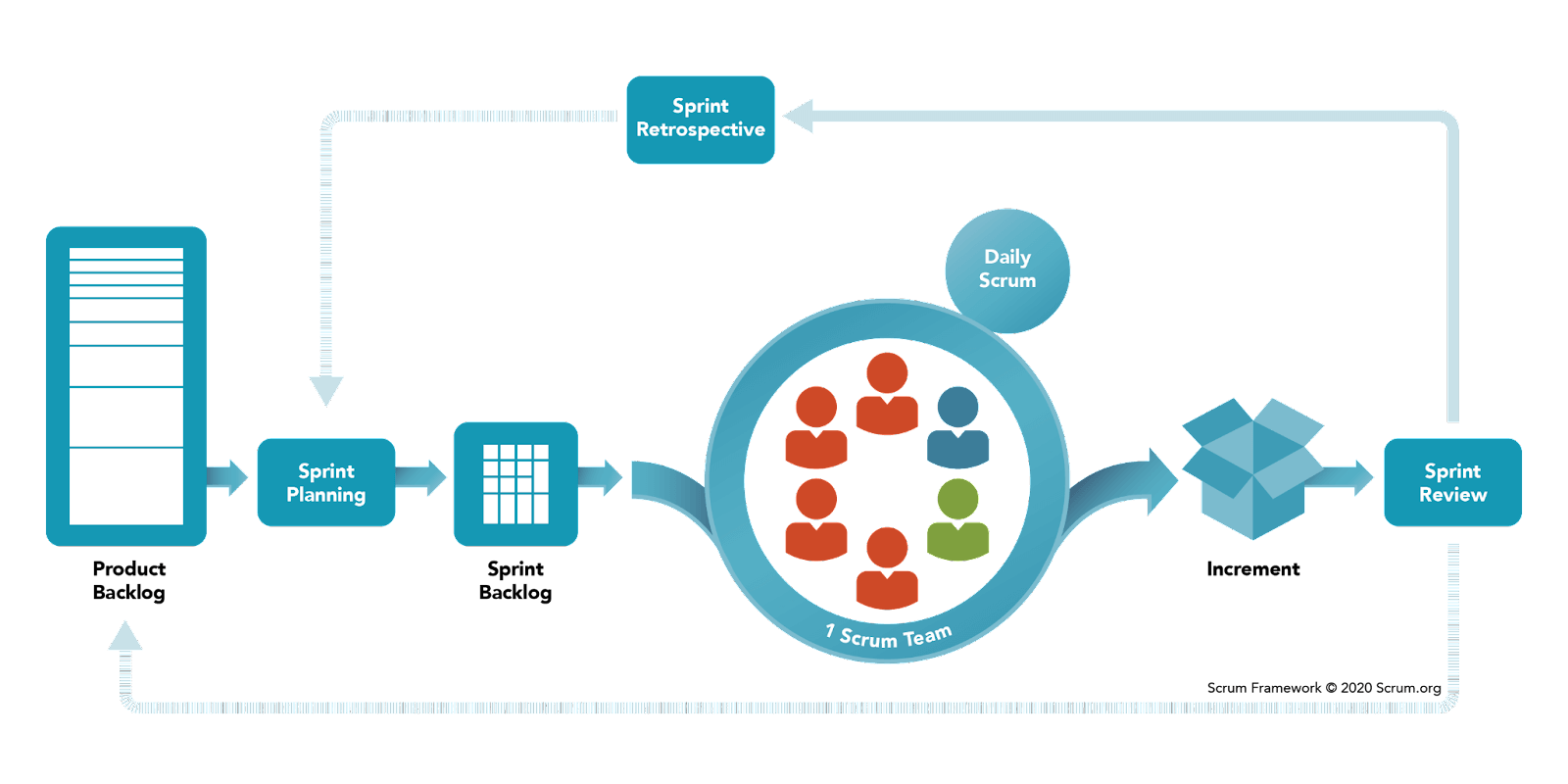 The Scrum Framework