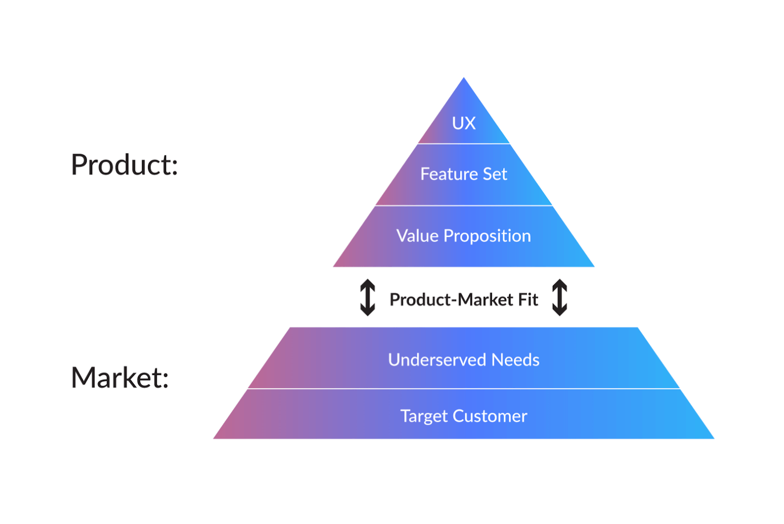 strategy for product market fit