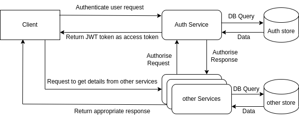 How does Microservice Authorization work?