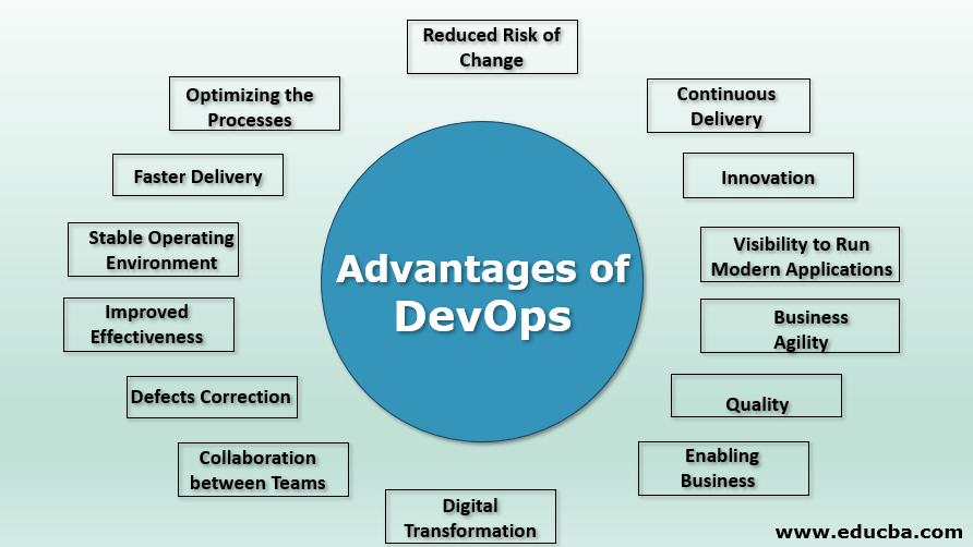Benefits of DevOps