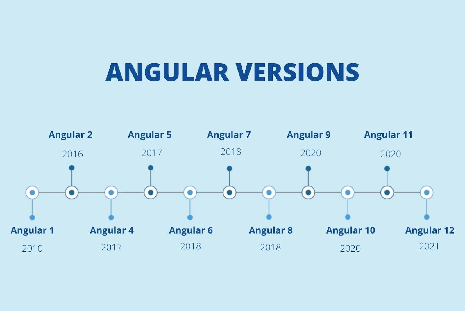 Angular Front End Framework Versions