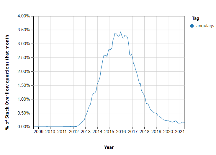 AngularJS questions graph of stack overflow