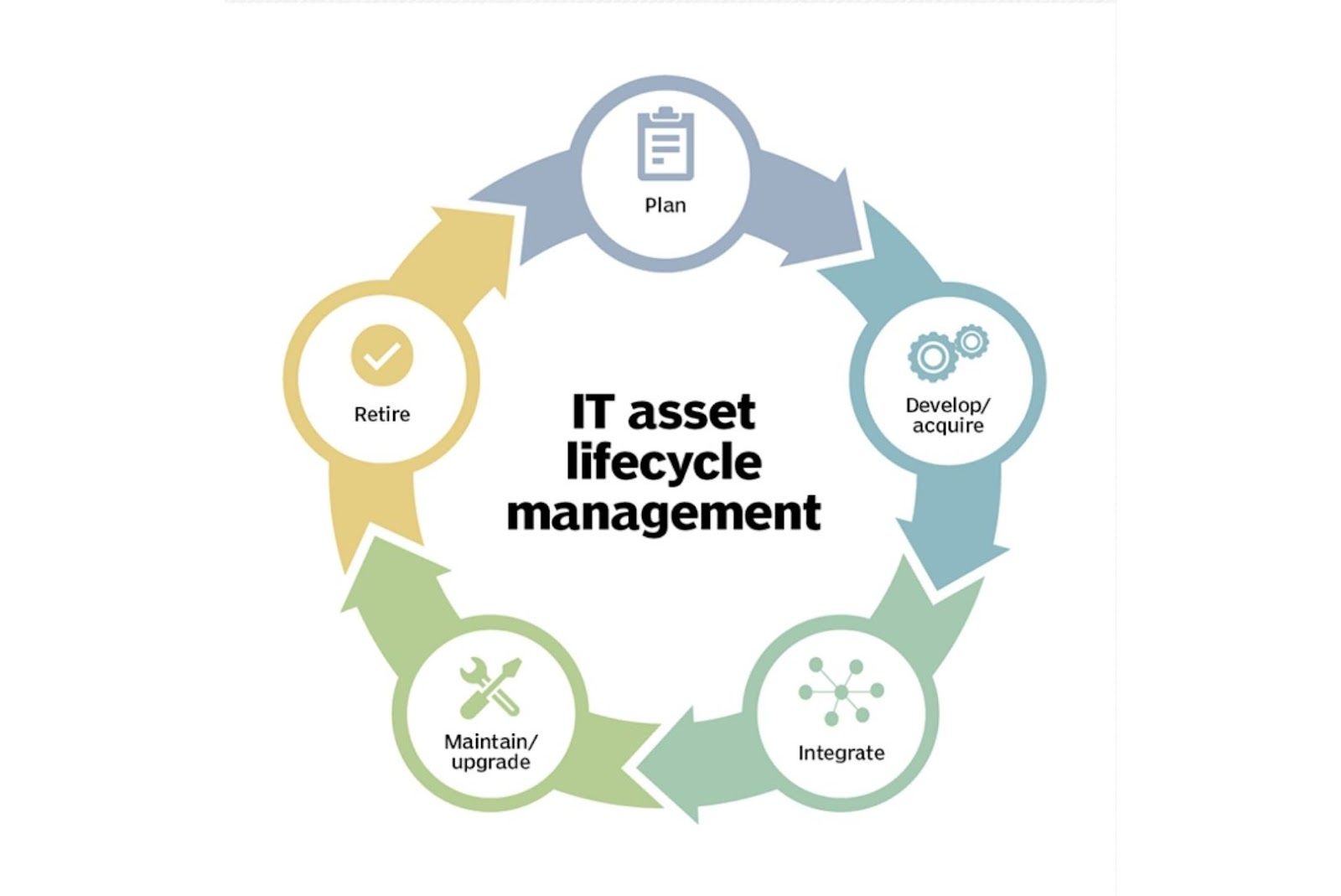 IT asset lifecycle management