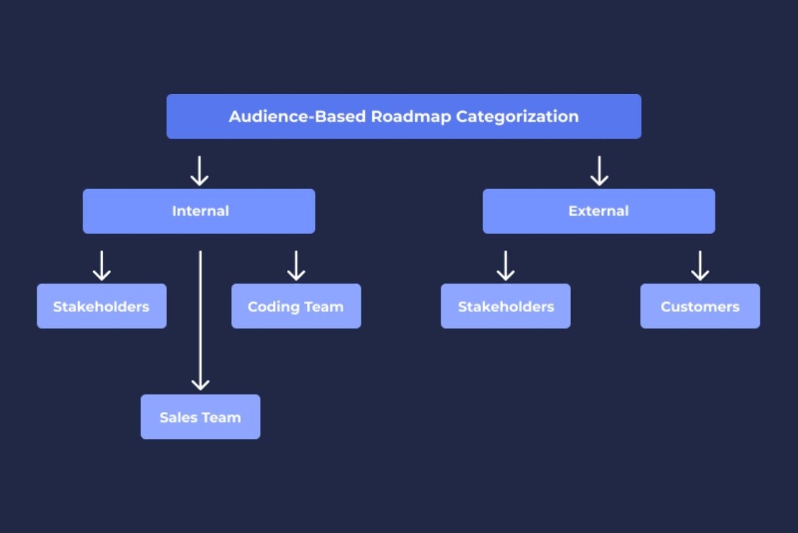 Saas product roadmap