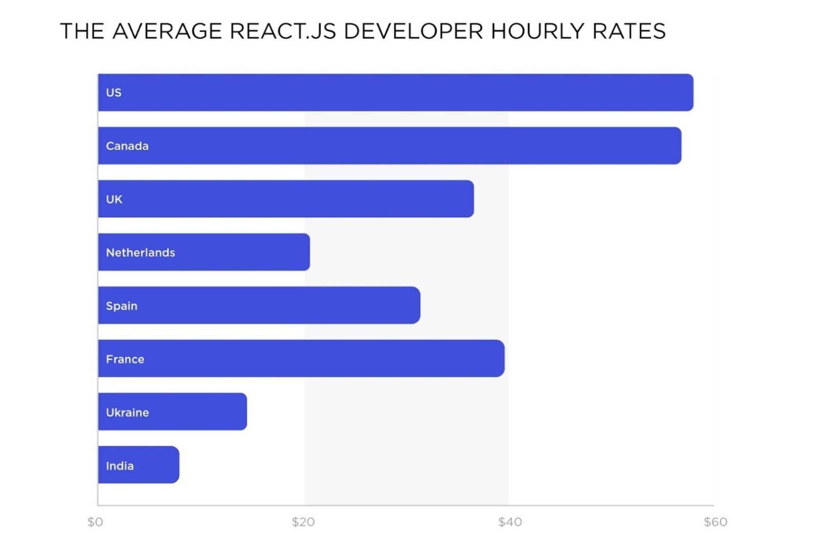 Cost to hire reactjs developer