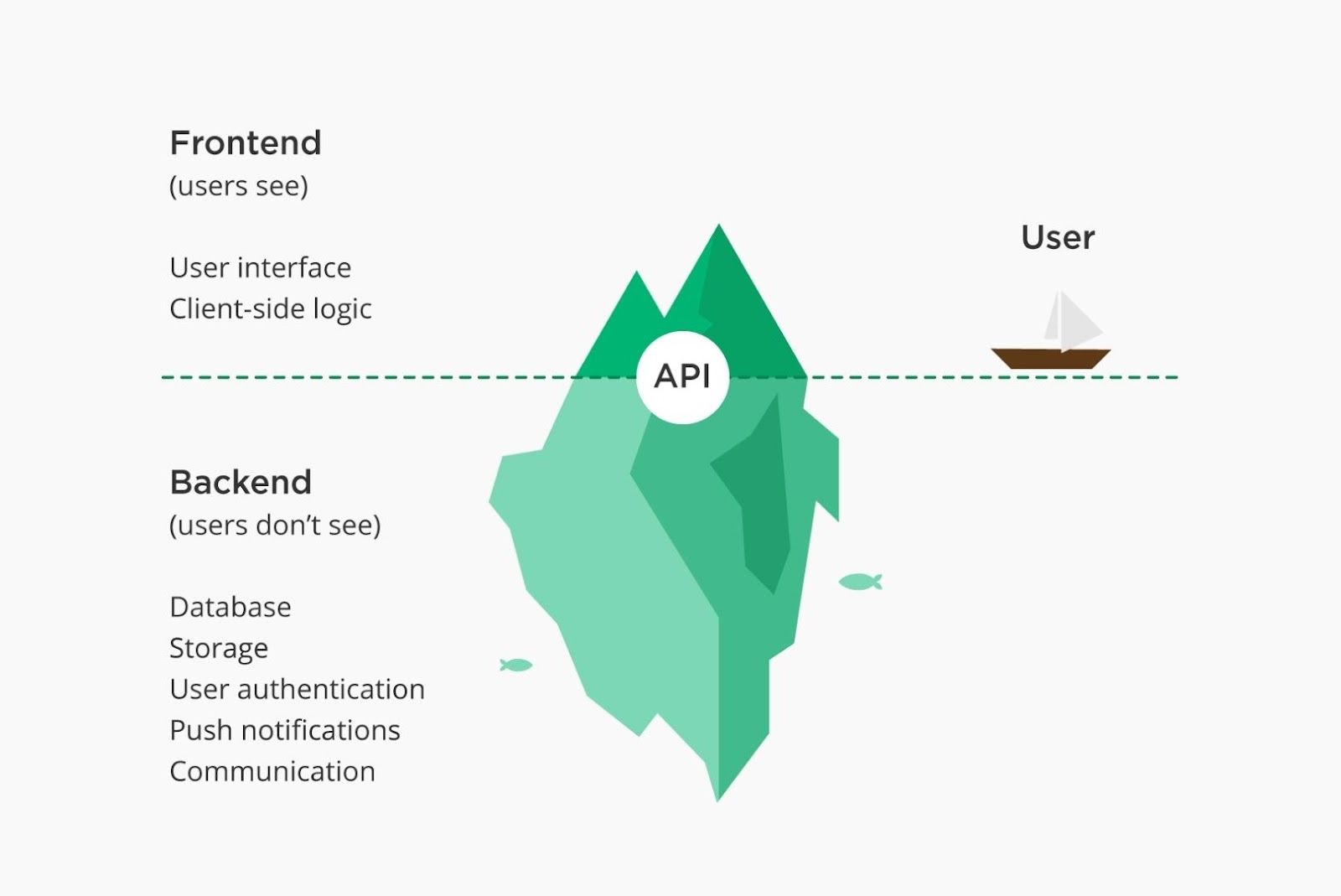 Backend infrastructure requirements of mobile app development