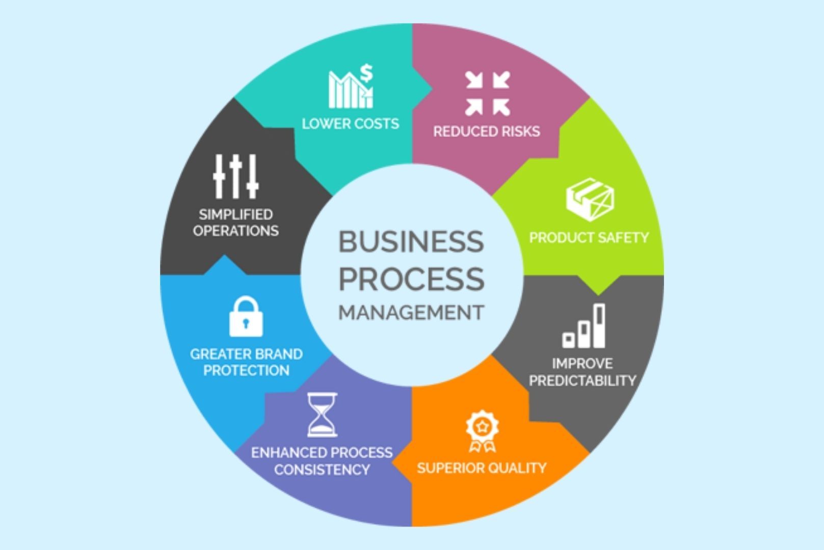 Business Process Management