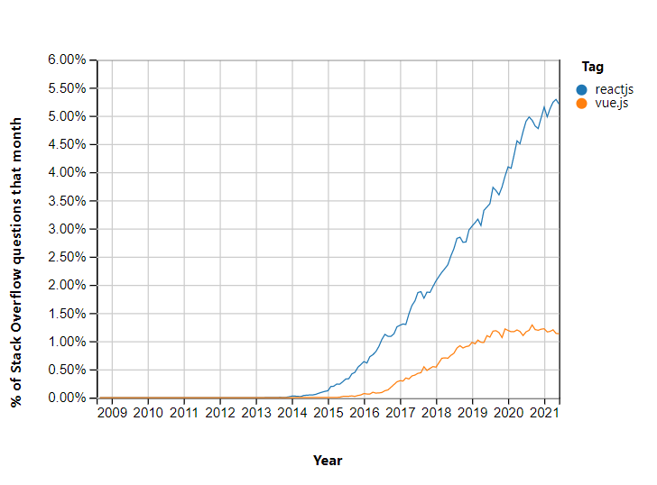 VueJs vs react in 2021: Popularity