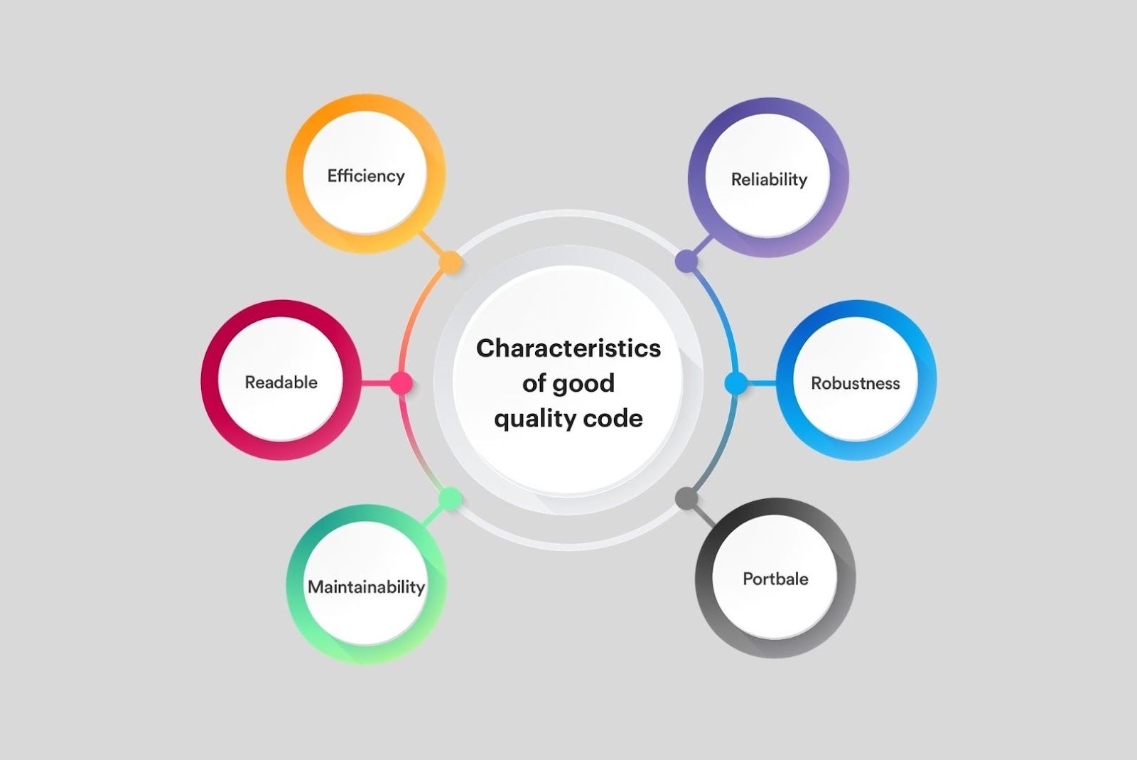 Characteristics of good quality code