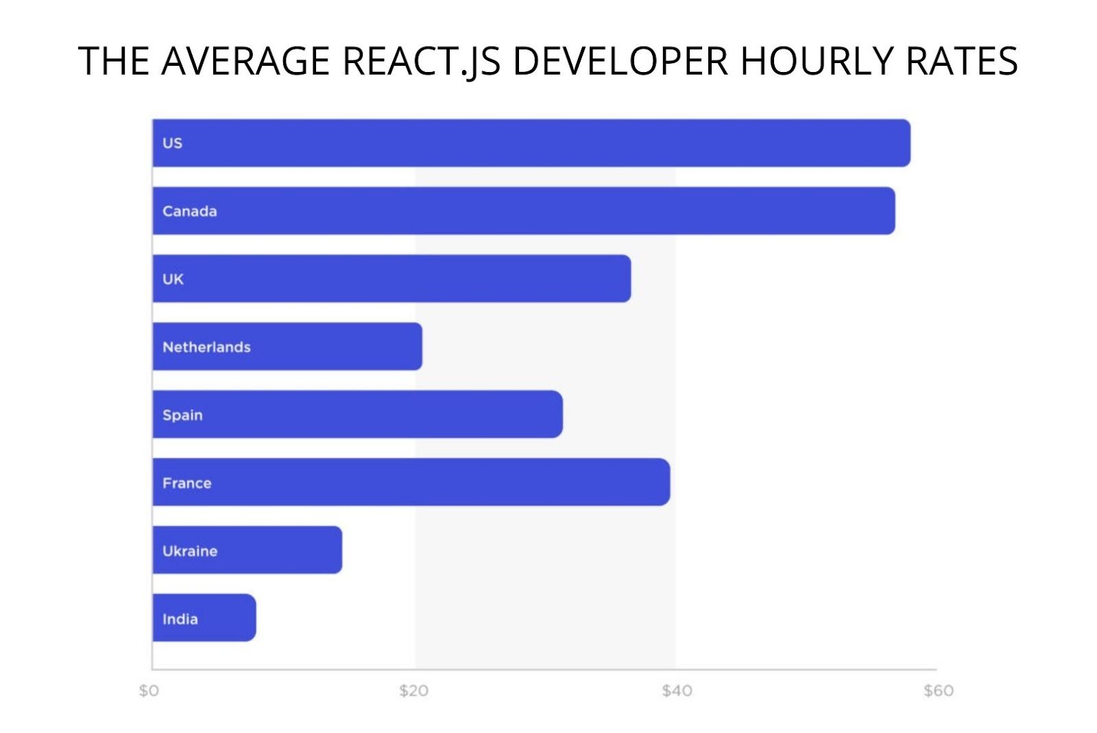 Reactjs developer hourly rates