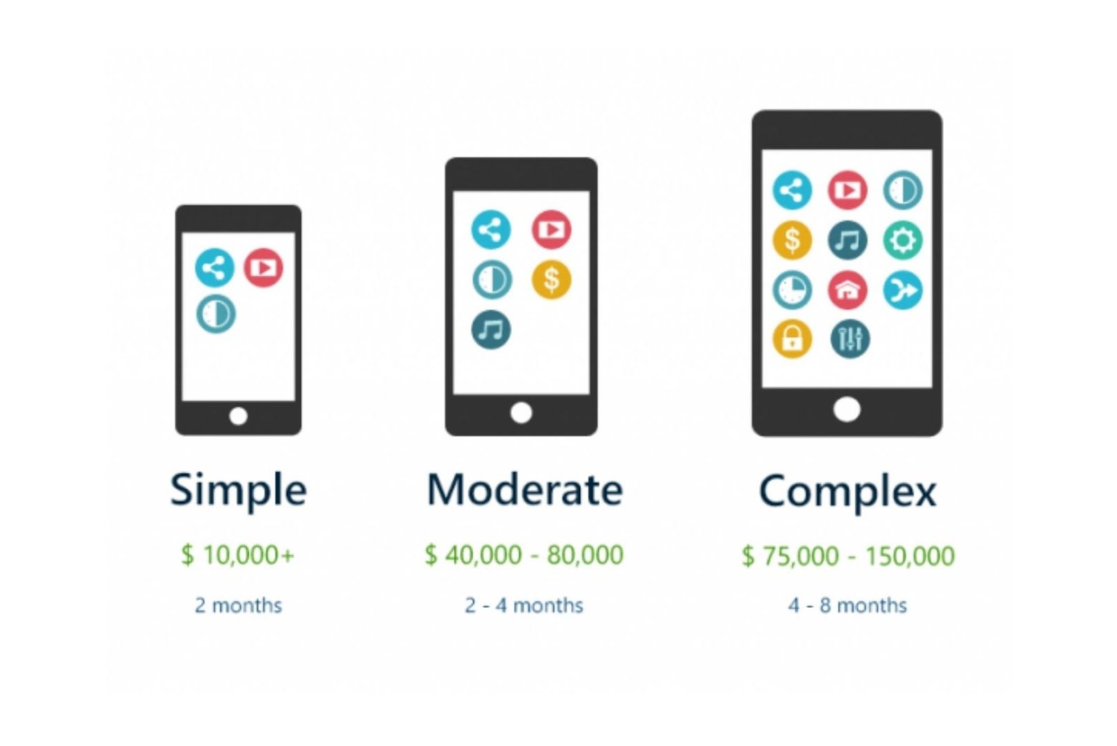 Cost of building simple to complex features in a mobile app