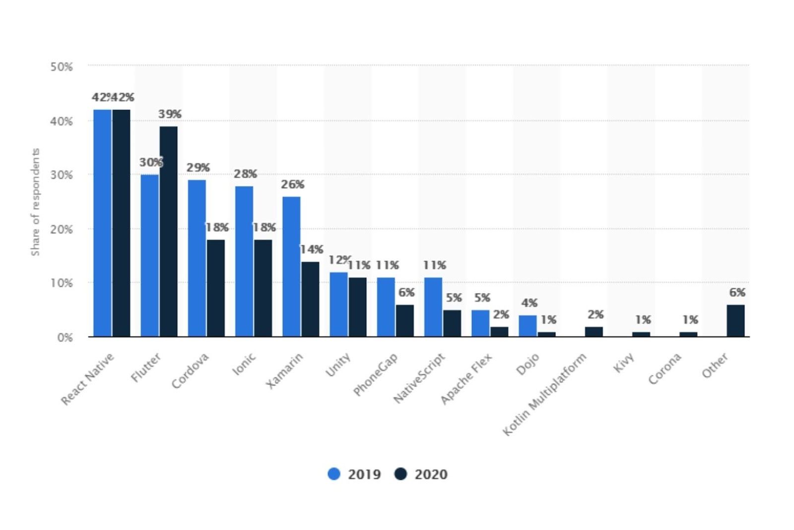 Cross platform mobile frameworks
