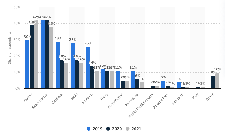 Cross-platform mobile frameworks used by software developers worldwide from 2019 to 2021 