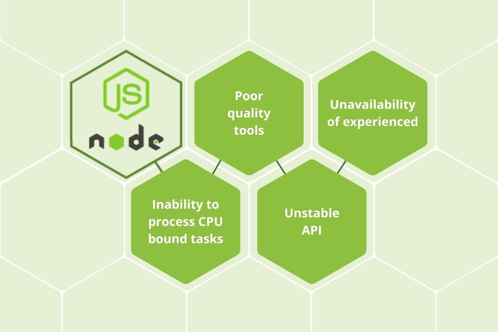 Disadvantages of Node js