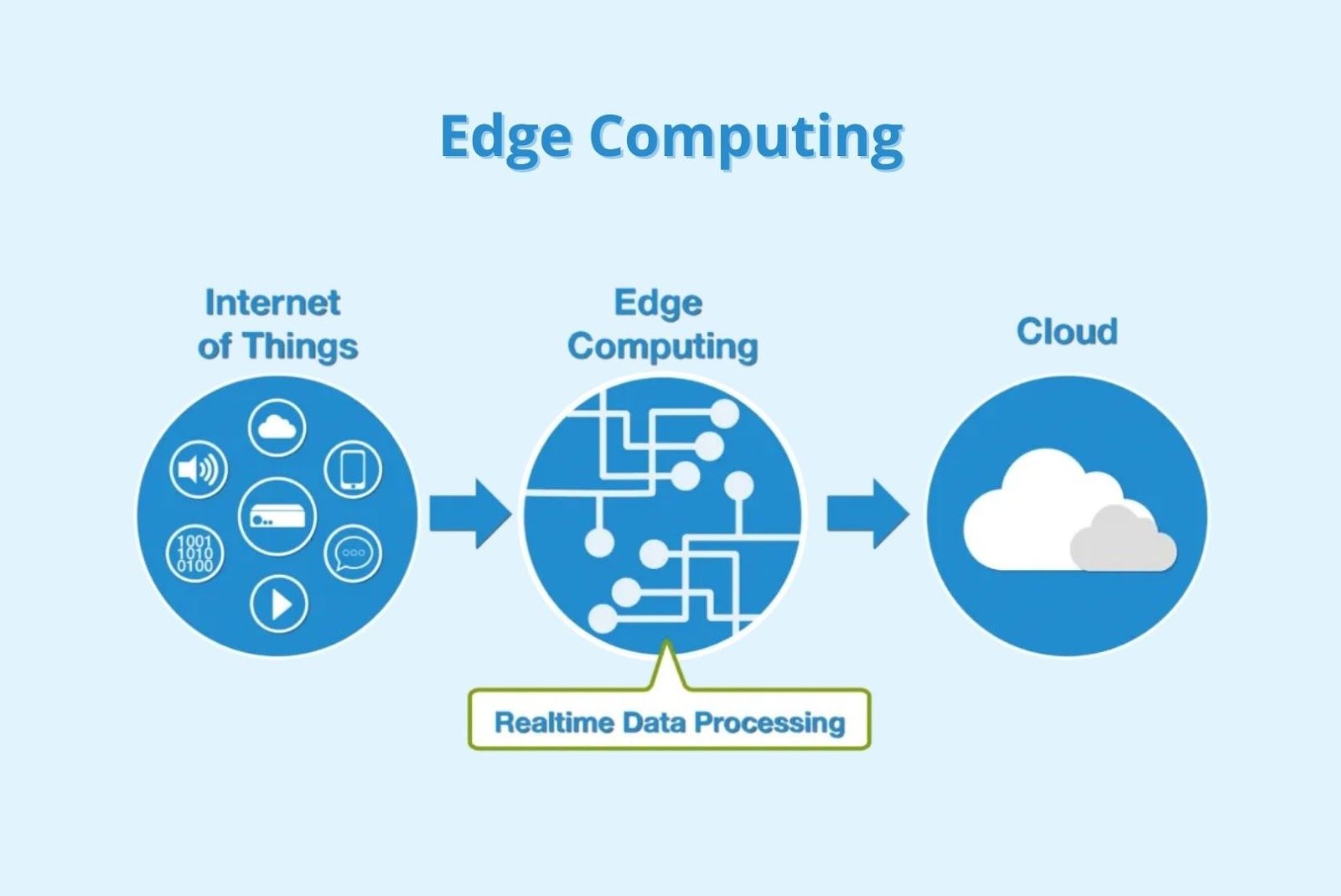 Edge Computing
