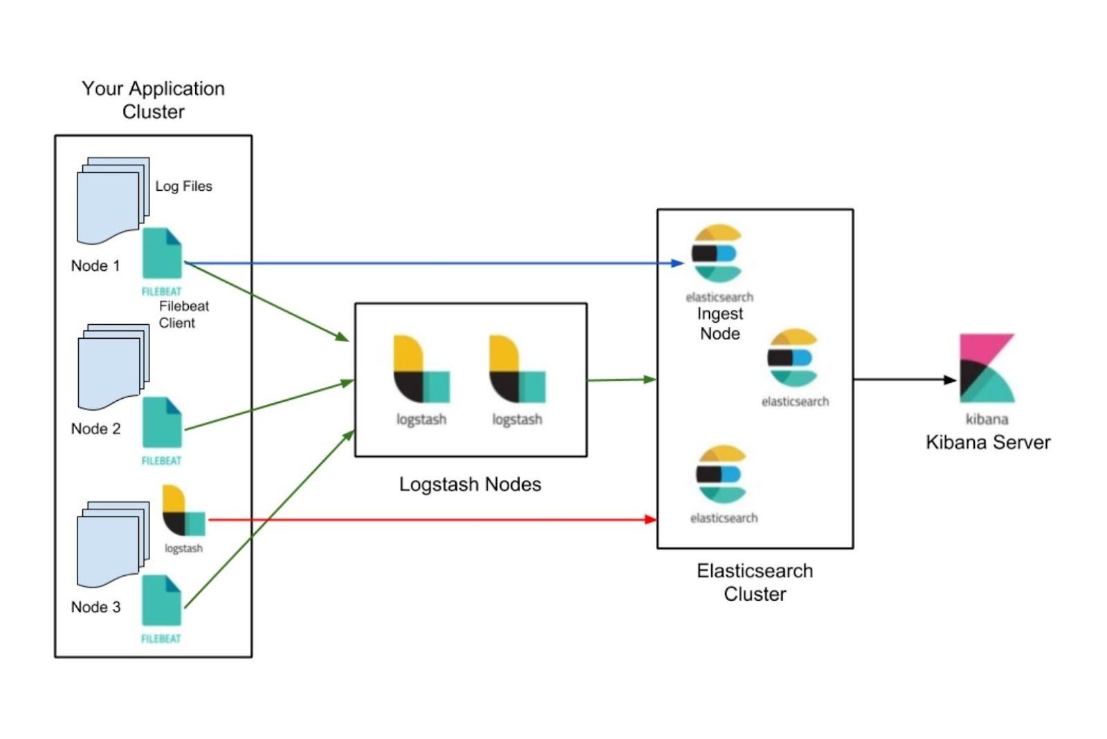 Elasticsearch use cases