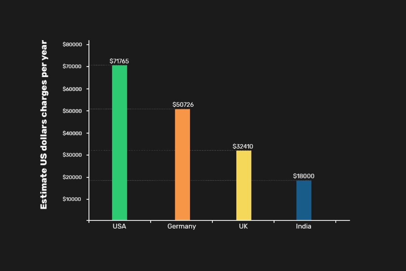 Estimate us dollars charges per year