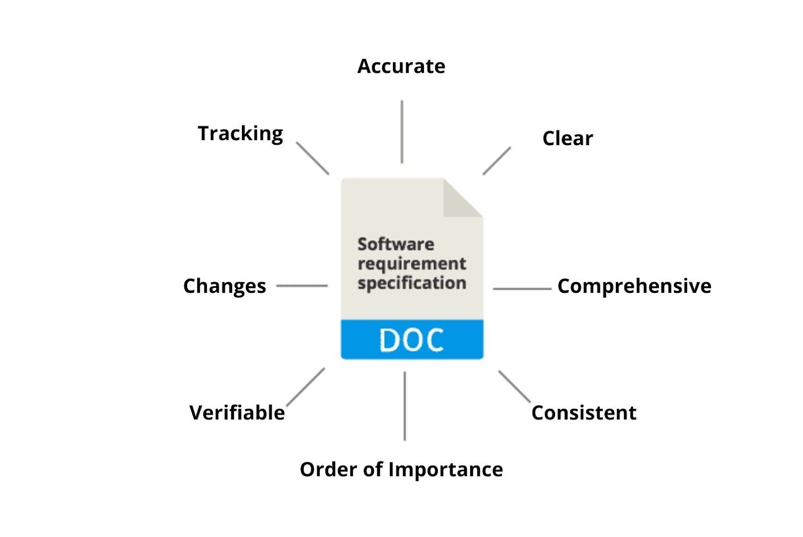 Features of Software Requirement Specifications