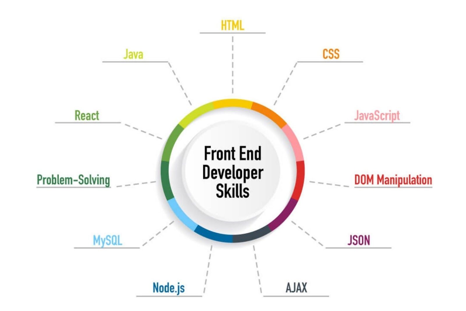 Front-end developer skills