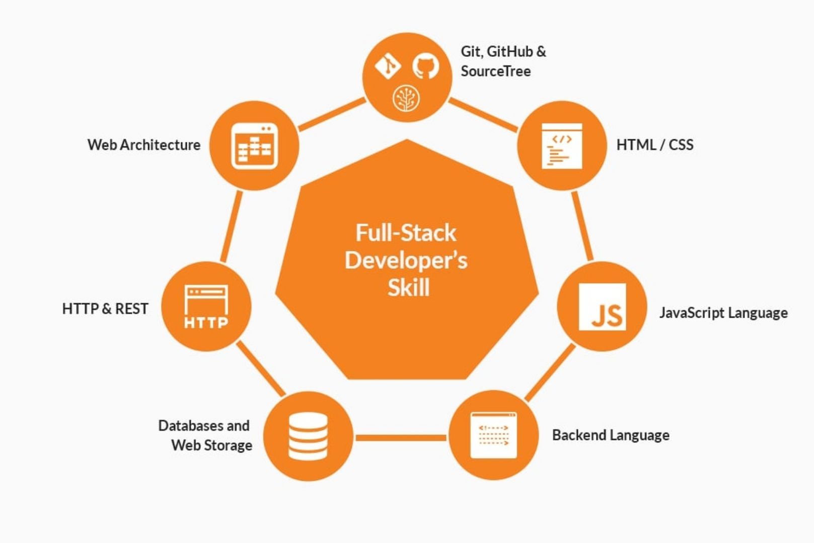 Full-stack developer’s skills