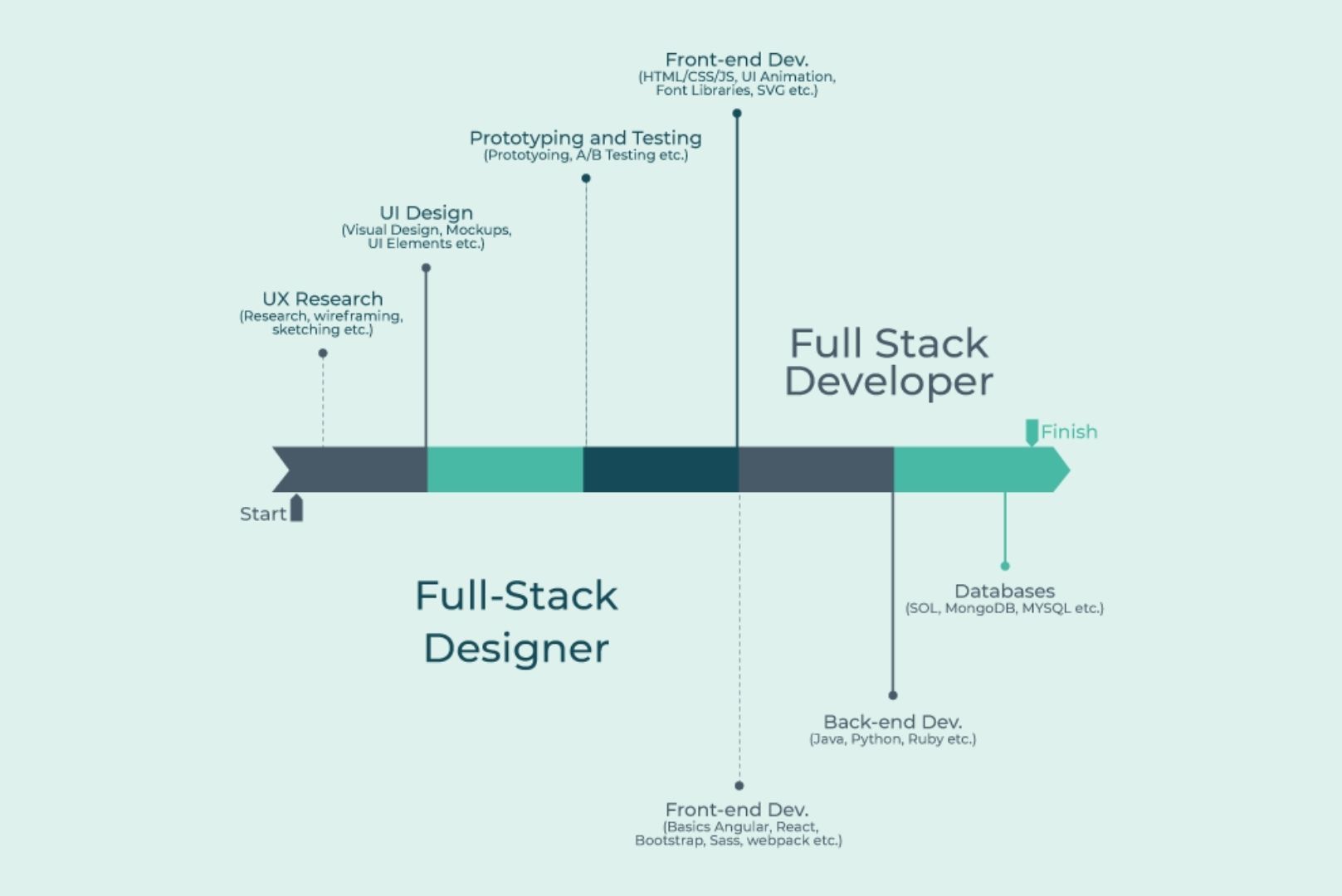 Factors to consider implementing full-stack development
