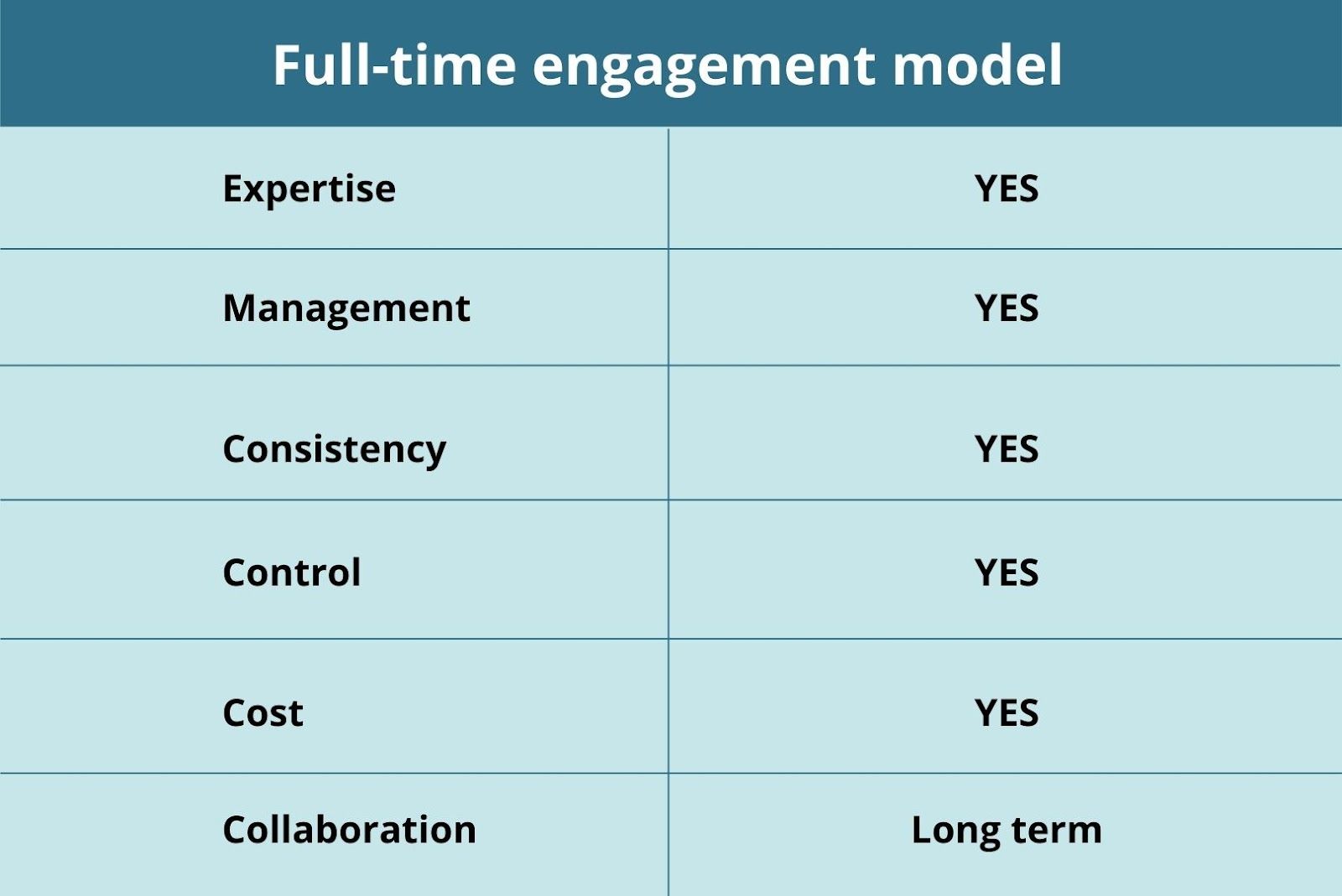 Full-time engagement model