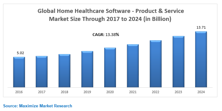 ome Healthcare Software Market Overview