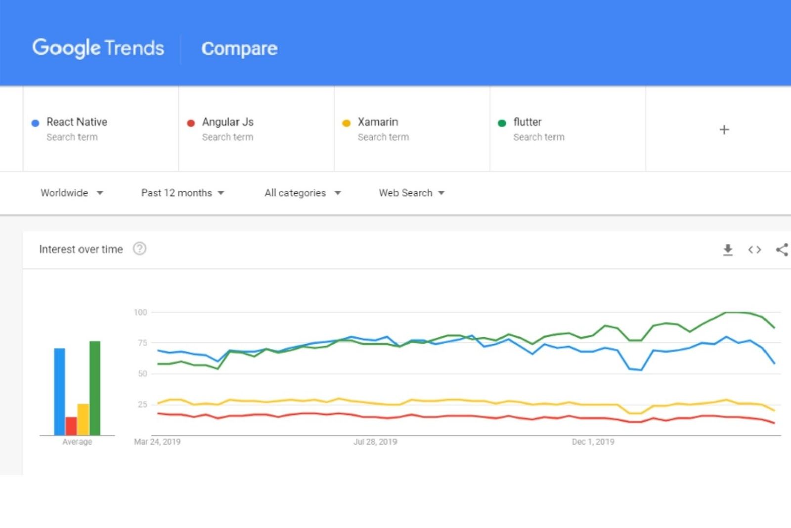 Google Trends for Flutter
