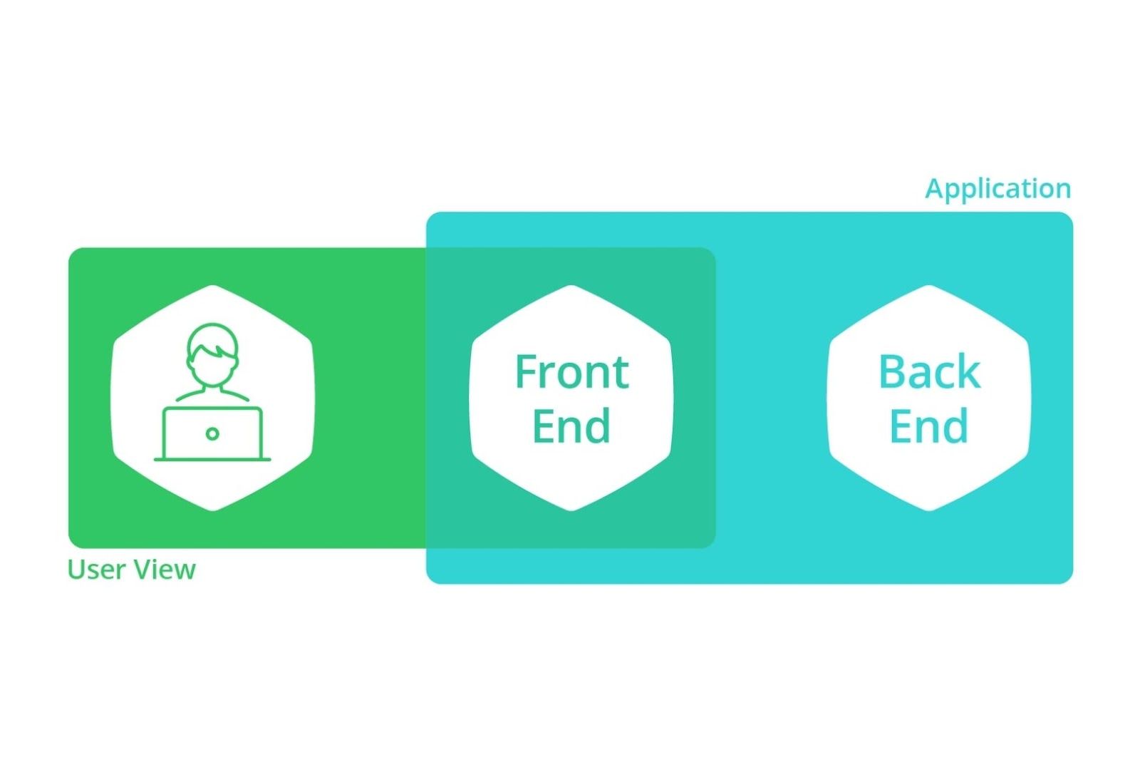 evaluate a good front end developer