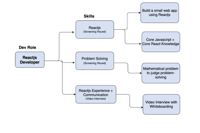 Hire ReactJS developers