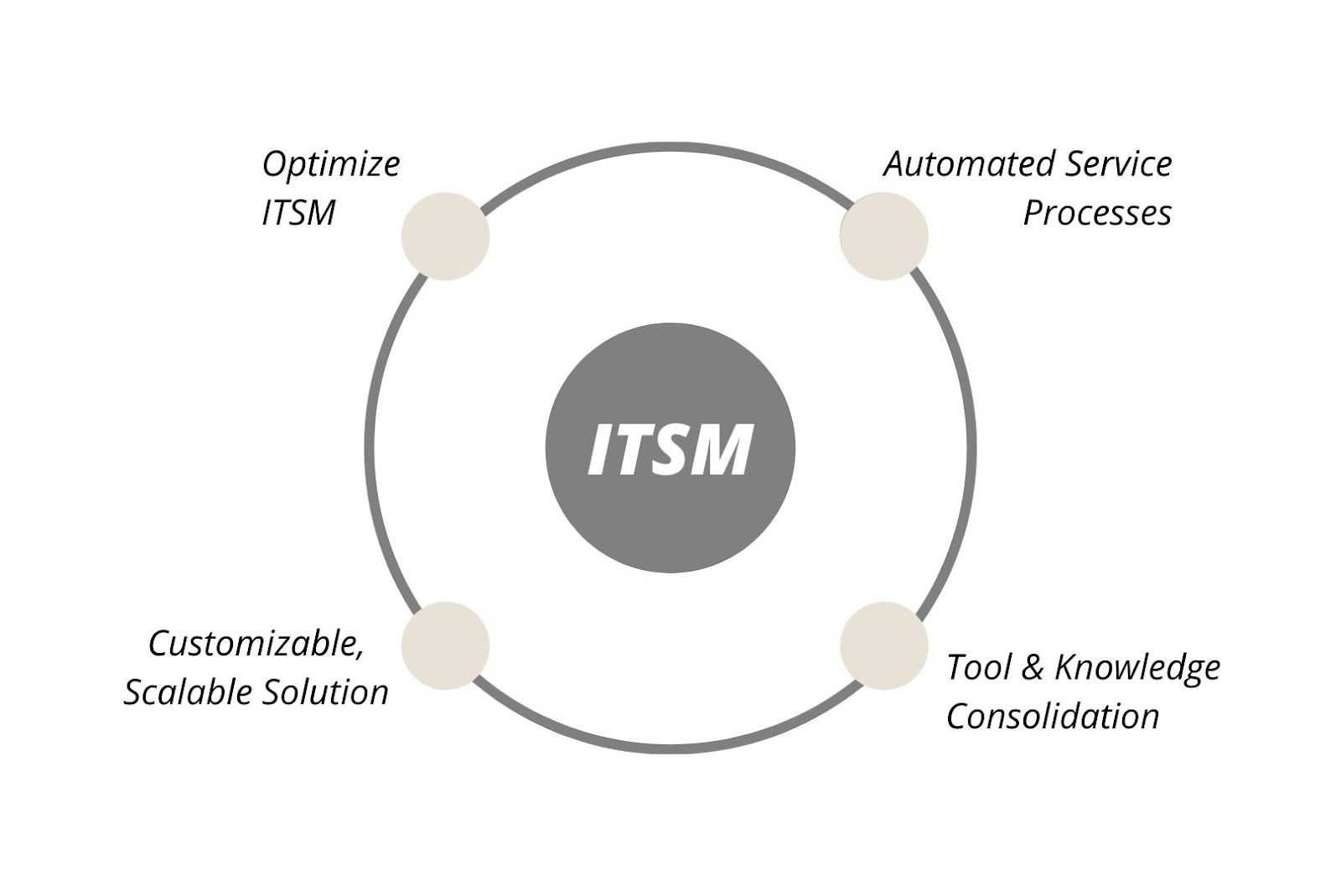 IT service management