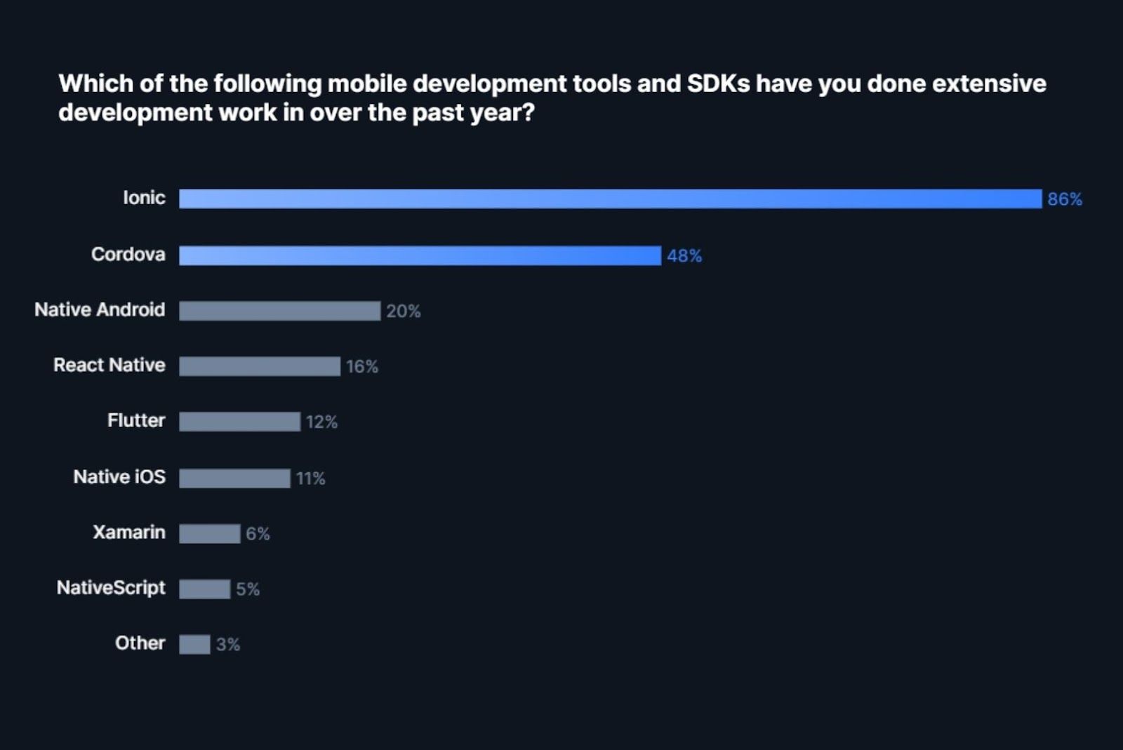 Mobile Development tools and SDKs