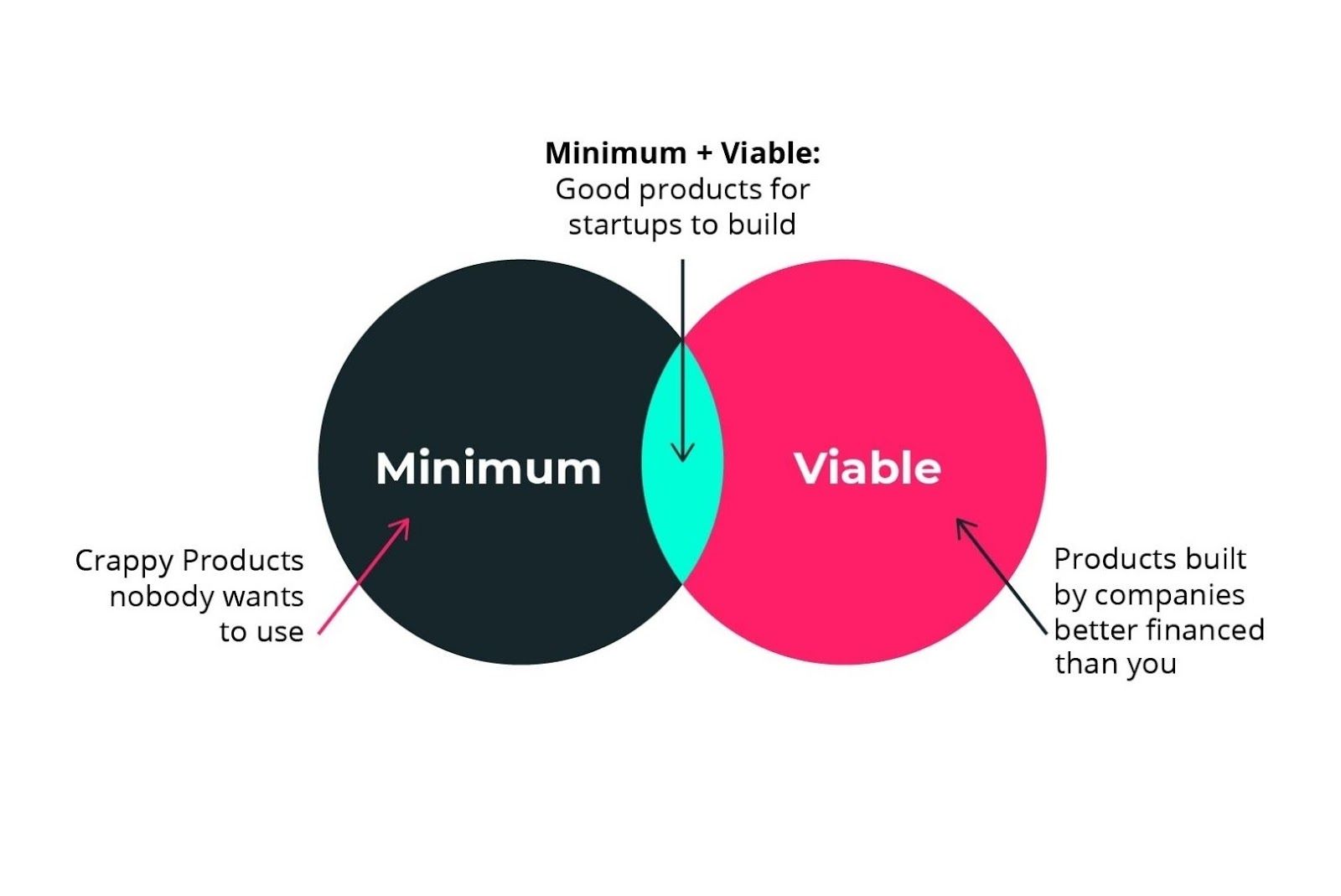 What is MVP (Minimum Viable Product)