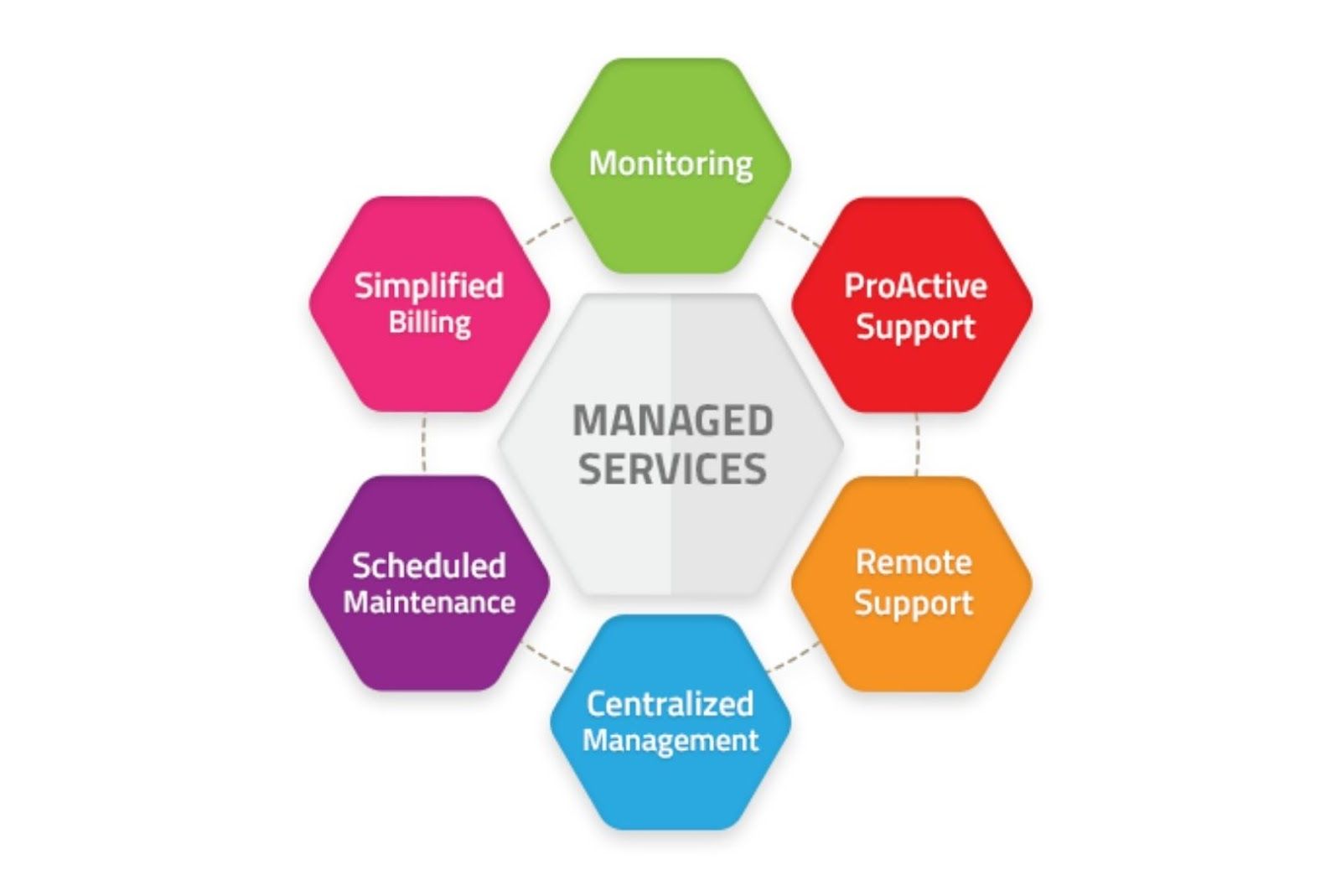 Managed Services