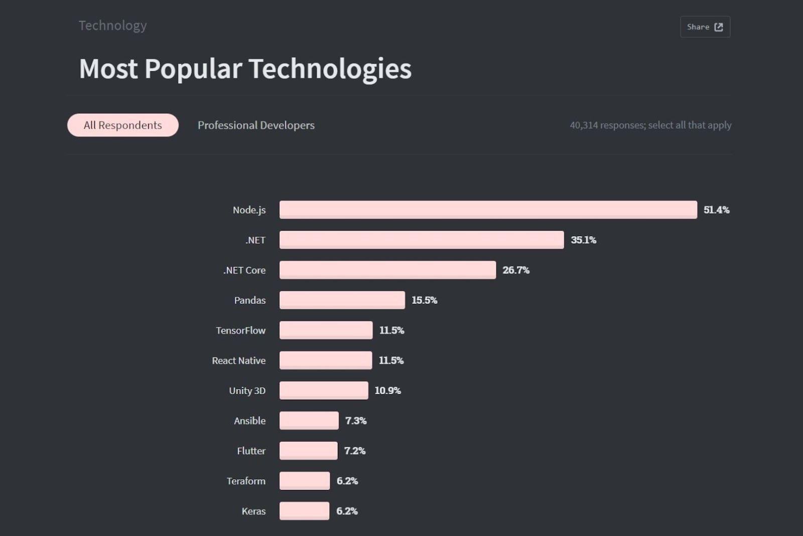 most popular technologies