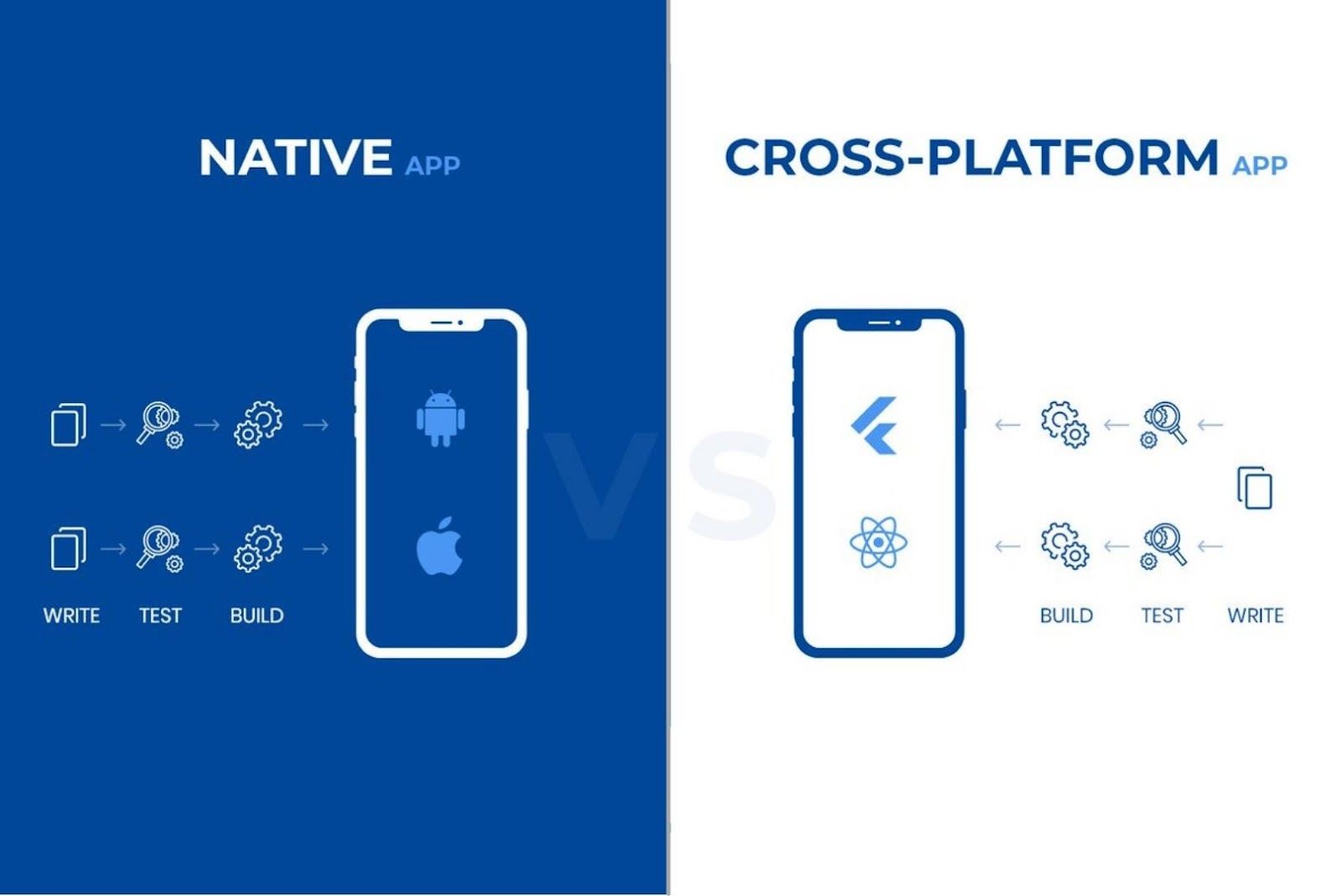 Increase the efficiency of Native app development