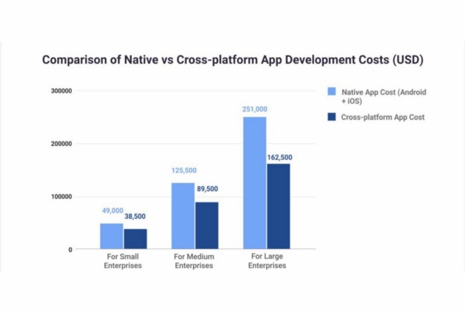 Comparison of native vs cross-platform app development costs