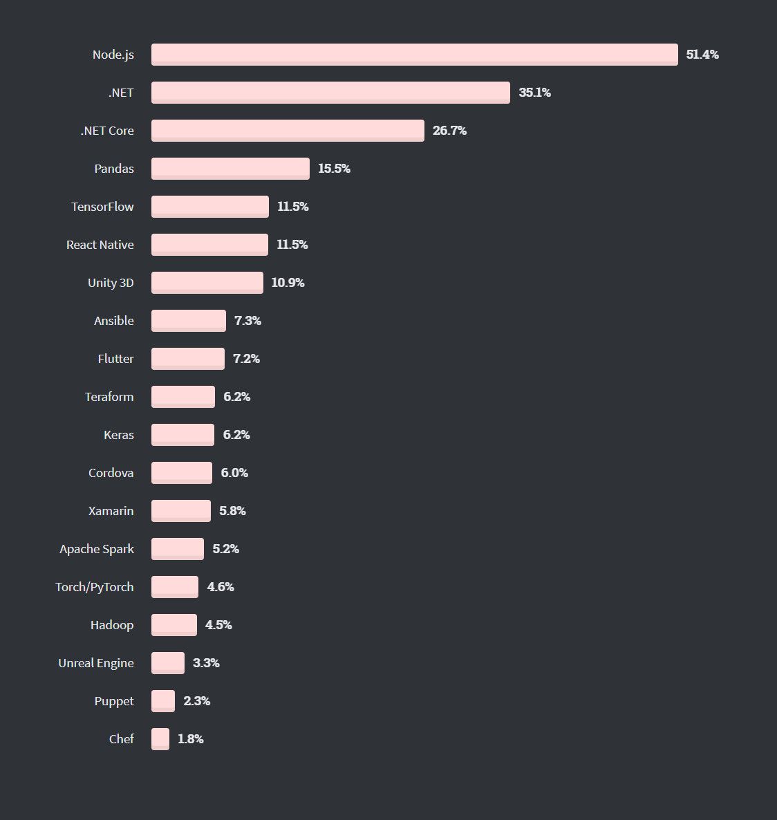 node.js stack overflow graph