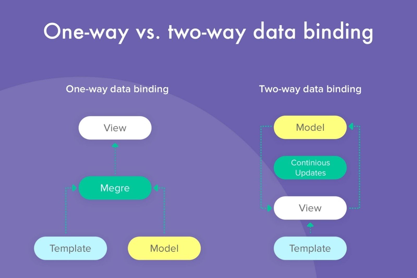 One way data flow