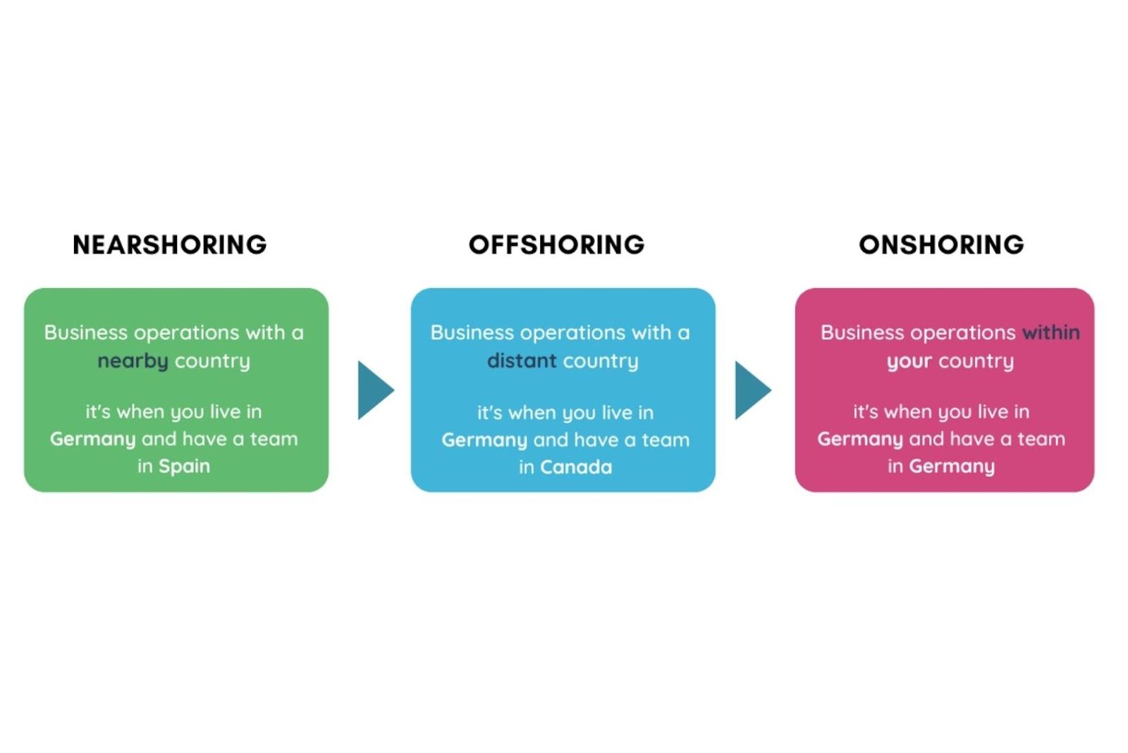Onshore vs Offshore vs Nearshore Software Development