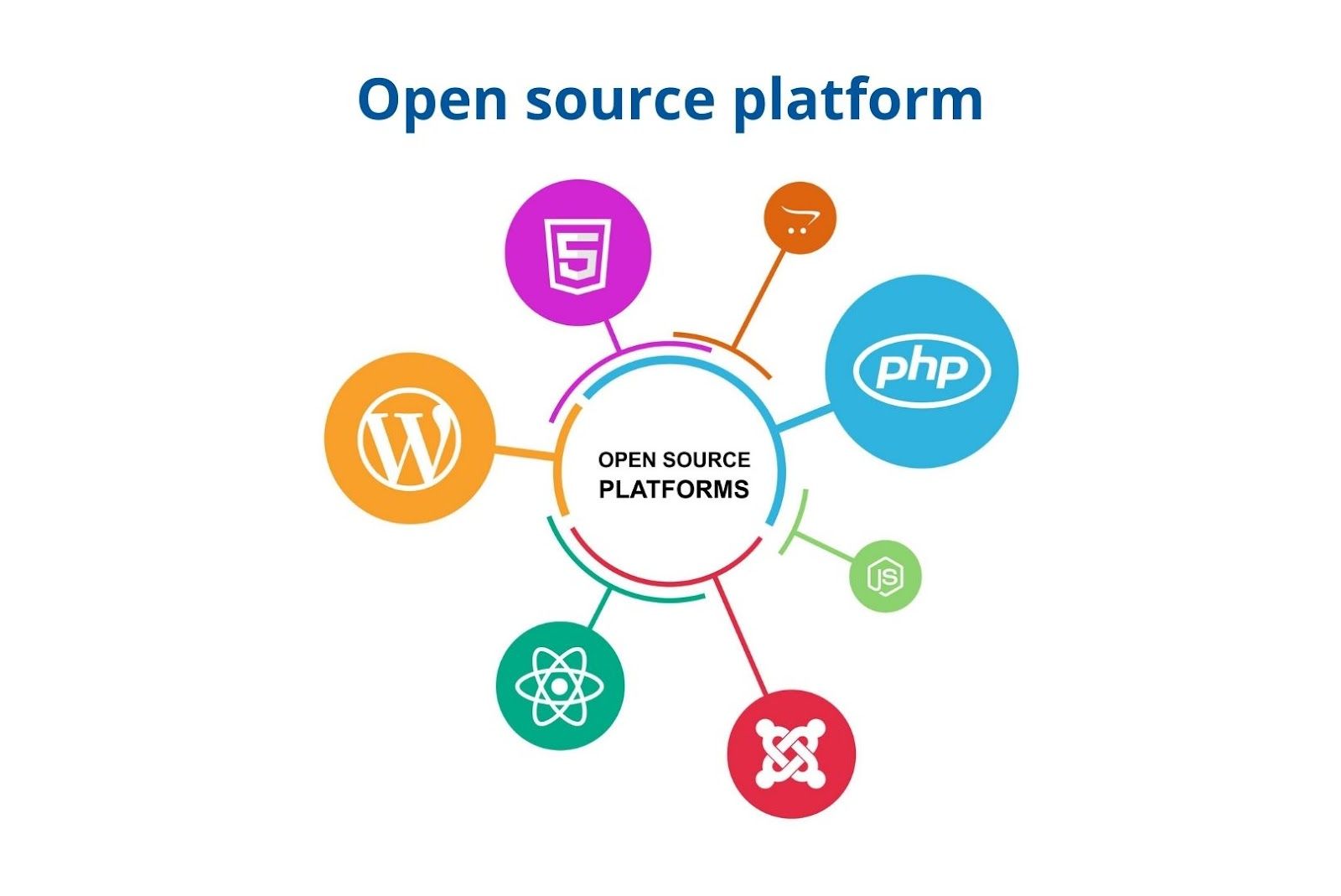 Open source platform