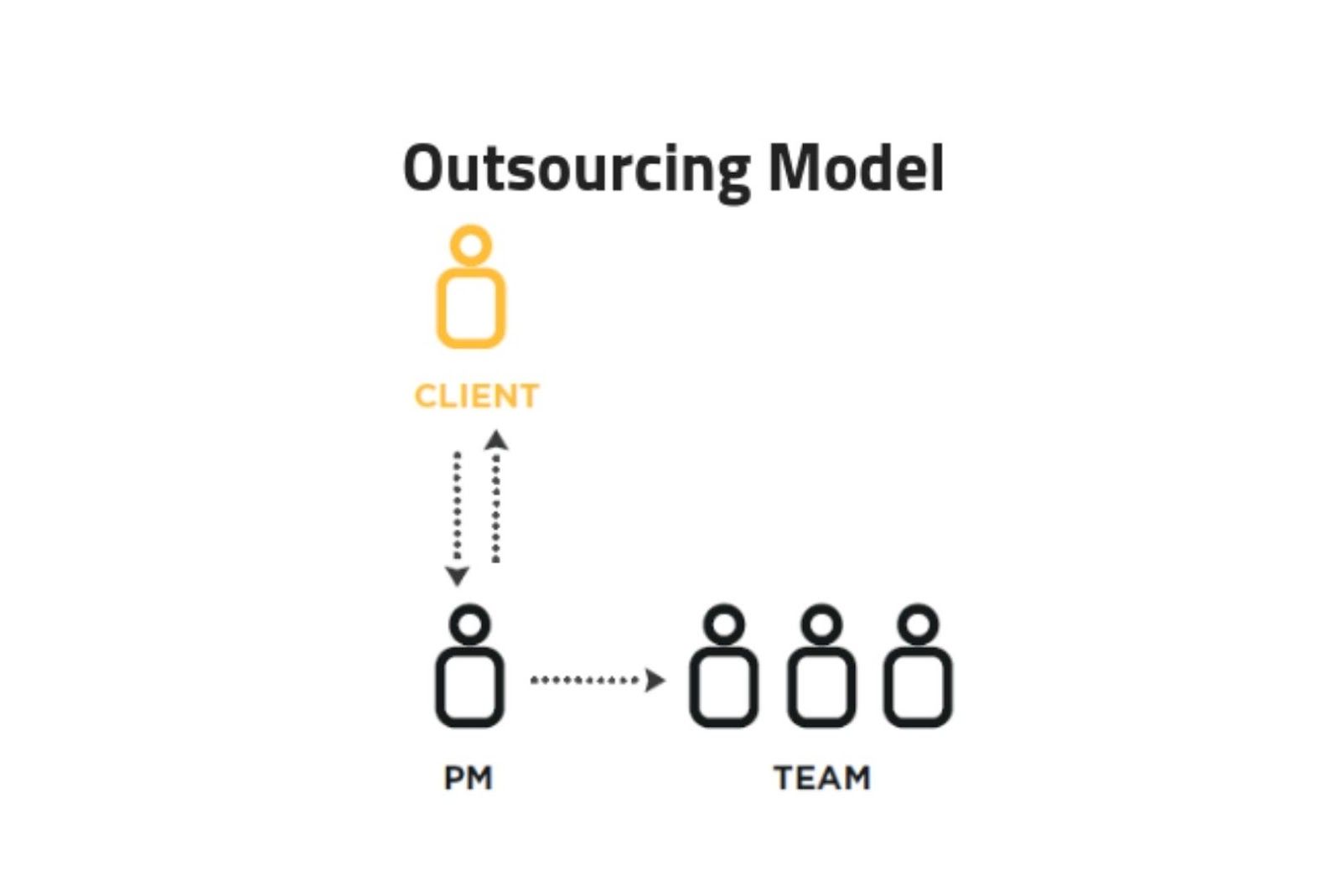Outsourcing Model