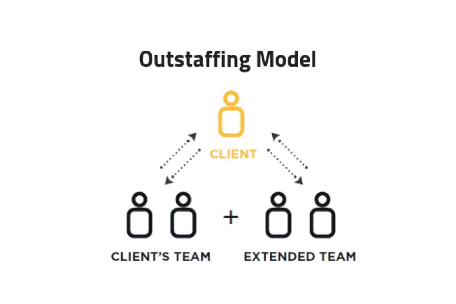Outstaffing Model