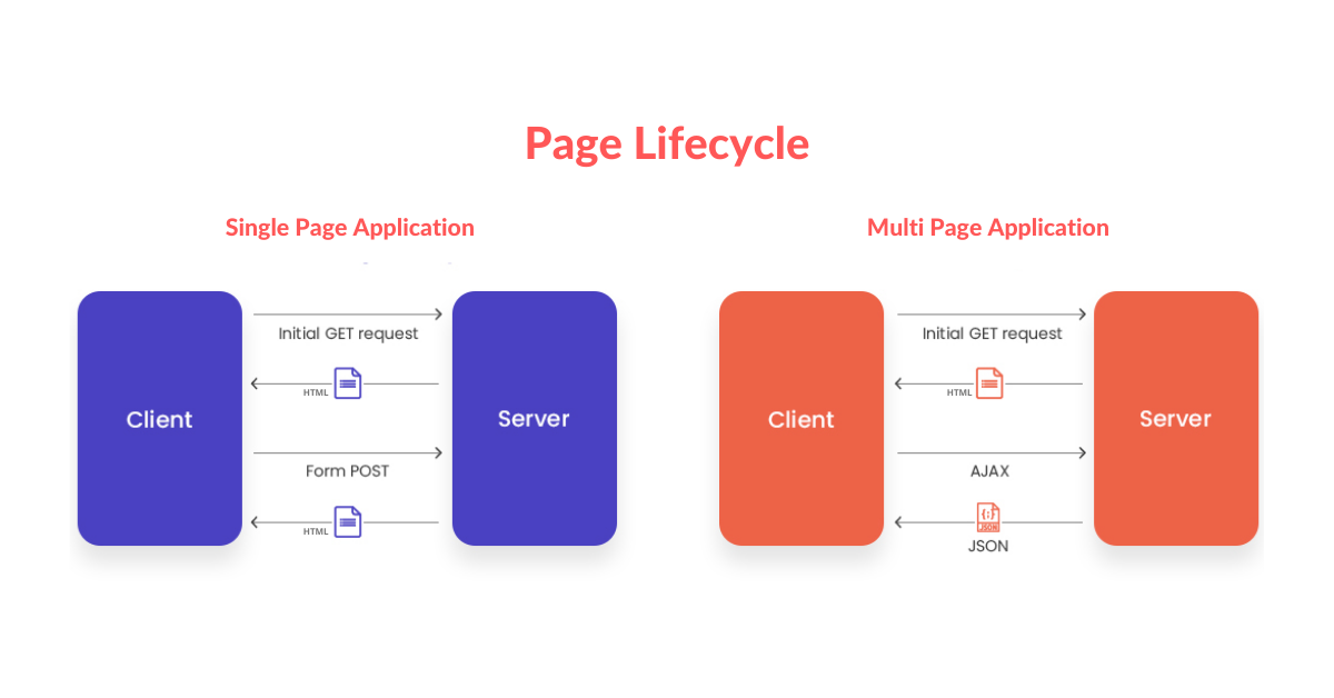 Page Lifecycle